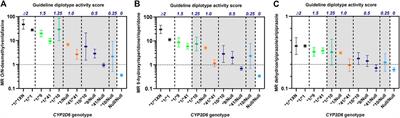 CYP2D6 Reduced Function Variants and Genotype/Phenotype Translations of CYP2D6 Intermediate Metabolizers: Implications for Personalized Drug Dosing in Psychiatry